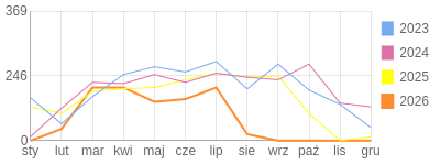 Wykres roczny blog rowerowy anwi.bikestats.pl